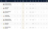 Stockholm T10 League Highest Run-scorers